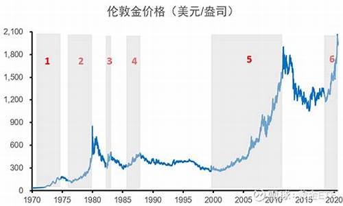 1920金价趋势_金价19年价格