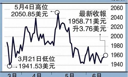 1950美元油价最新报价_1950年美元值多少钱