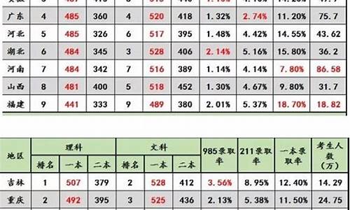 1962年的高考_1962年高考录取率