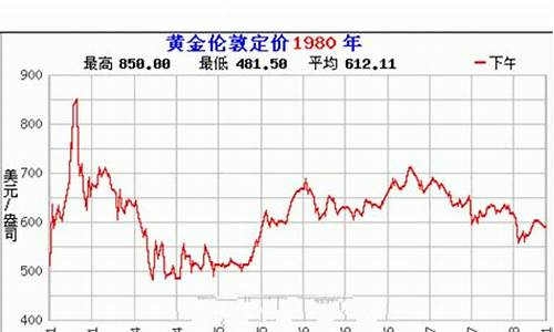 1980年金价多少钱一克,1980年金价