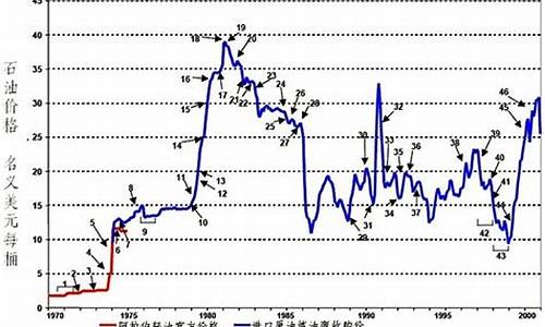 1987年原油价格变化趋势_1980年原油价格