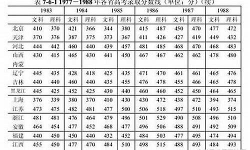 1988年高考各省录取分数线,1988高考分数线