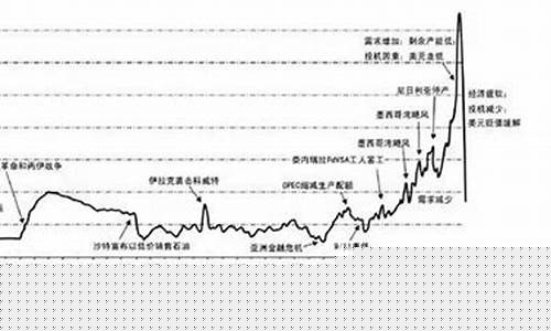 1990年的原油价_1990年石油价格暴涨
