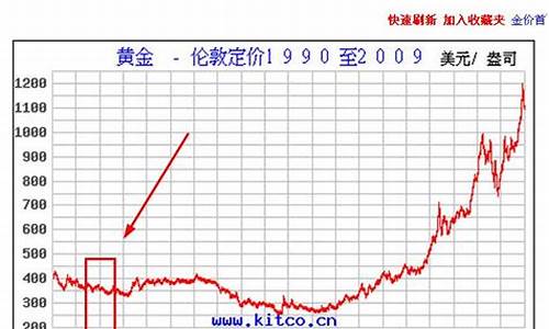 92年金币价格_1992年中国金价