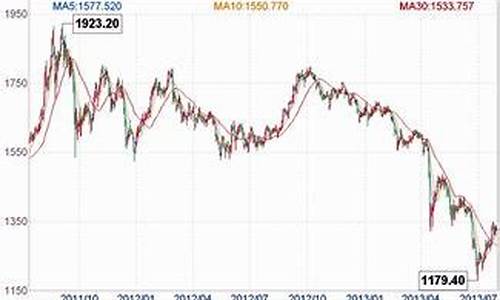 1995年的时候金价_1995年黄金首饰价格表