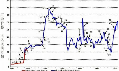 1998年的油价多少钱一升_1998年以来国际油价