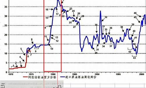 1998年原油价格走势图_1998年左右的油价