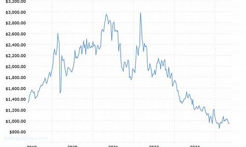 1998年钯金价格_2008年钯金990价格