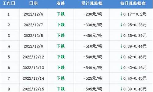 19号油价调整是涨还是跌_十九日油价