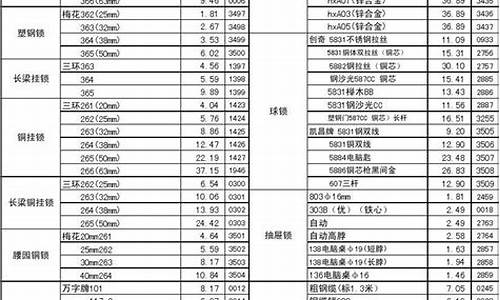 19年新式五金价格表_五金材料价格表20