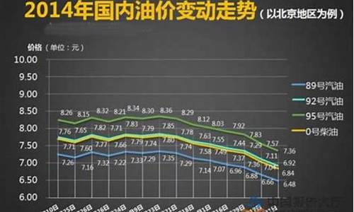 1月14日油价调整预测_1月14日油价