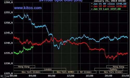 1月26日金价,1月26实时金价