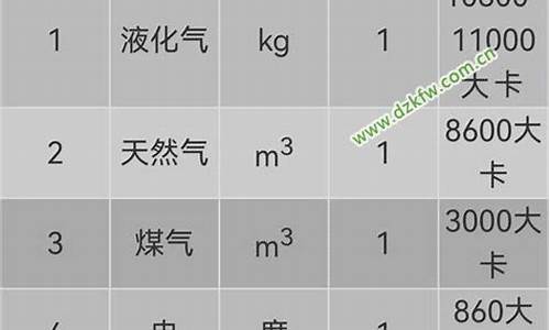 1立方米天然气的热值是多少焦耳_1立方天然气热值相当于多少升汽油