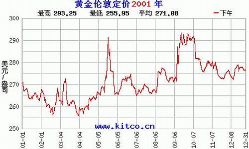 2001年黄金价格走势图_2001年9月金价