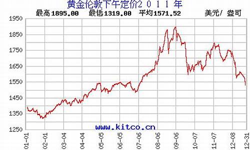 一零年黄金价格_2001金价走势历史