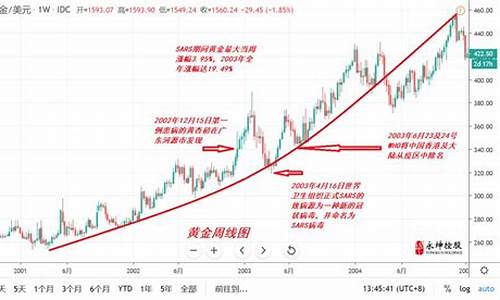 2003非典前后金价_03年非典黄金价格