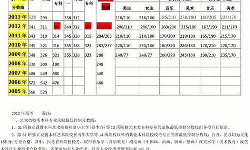 江苏2005高校一批录取分数线,2005高考江苏分数线