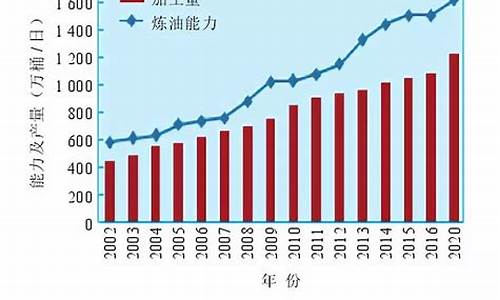 2006国产原油价格_2008原油价格