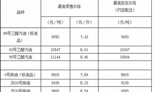 天津历史油价查询_2006年天津汽油价格