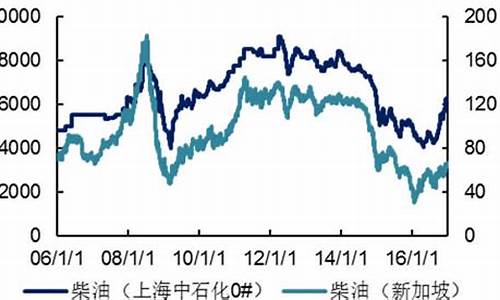 2006柴油价格_2015柴油价格