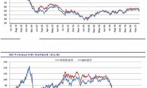 2007年石油价格_2017年石油价格