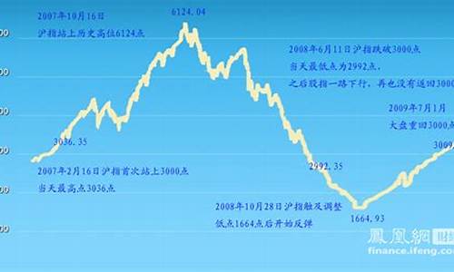 2007年股市-2007年股市行情回顾