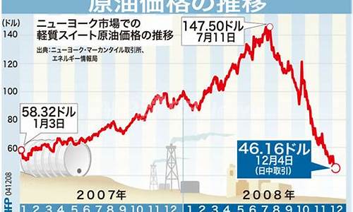 2008年12月原油价格_2008年原油价格暴跌