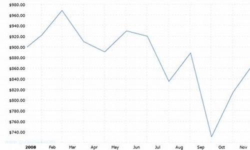 08年金价暴跌_2008年全年金价