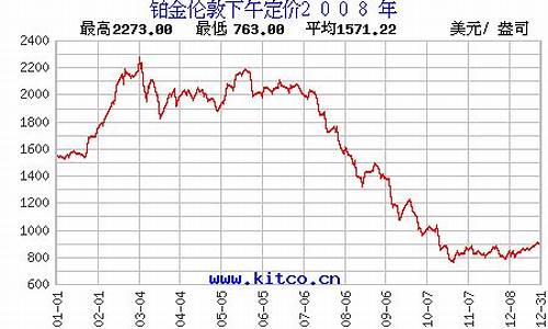 铂金2008年经济危机多钱一克_2008年初铂金价格