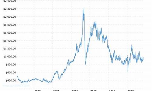 2018年铂金价格走势_2008年国际铂金价格