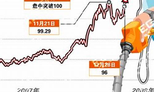 2008年油价最高是多少钱一升_2008年油价上涨原因