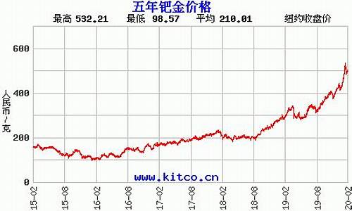 2007年钯金价格_2008年的钯金价格