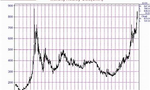 2008年金价走势_2008年金价最低是