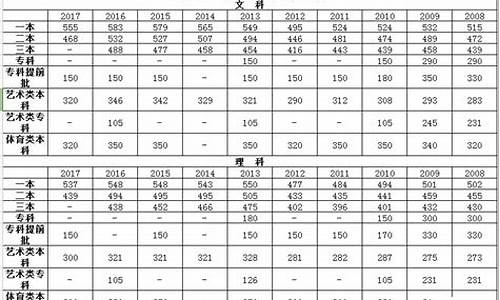 2008年高考分数线山东-2008年高考分数线