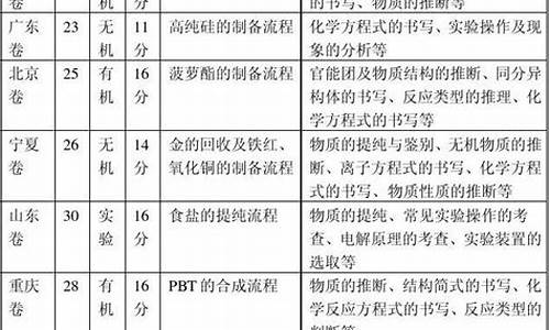 2008广东高考化学,2007年广东高考化学试卷