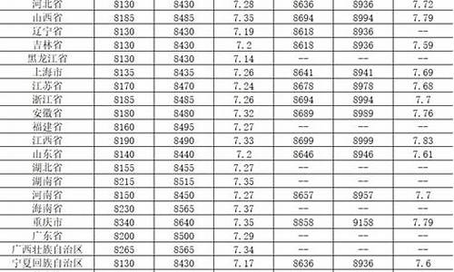 2009年汽油价格表_2009各地93号