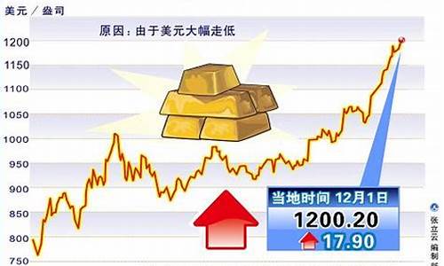 2009年金子的价格_2009国际金价