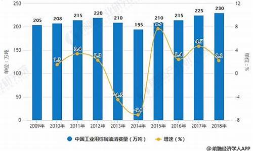 工业级棕榈油价格_2009工业棕榈油价格