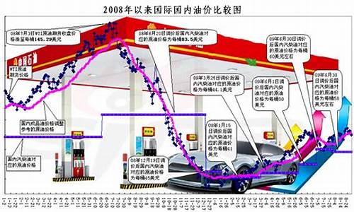 2009年油价每升多少元_2009年成品油价格走势