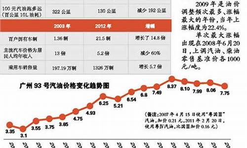 2009年油价多少钱一升最新价格_2009年国际油价最低多少钱一桶?