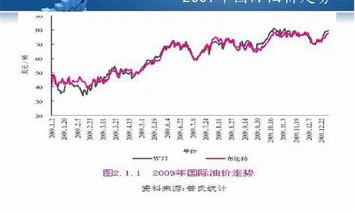 2009年国际油价最低多少钱一桶?_2009年的油价