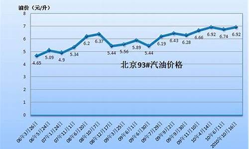 2010汽油价格_2010年燃油价格