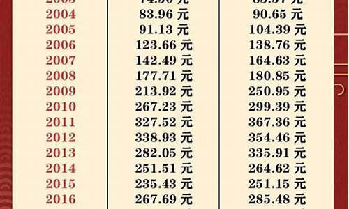 2010年金价变化_2010金价走势图