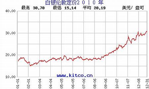 2010白银价格_2010白银价格多少