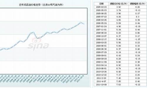 2011年93汽油价格_1993年汽油价格多少钱一升