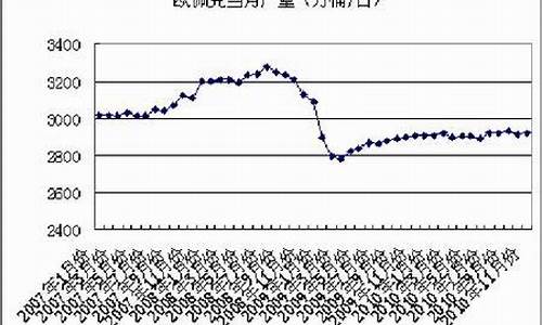 2011年原油价格上升的原因_2011年