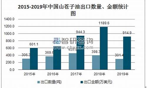 2011年山苍子油价格_2020山苍子油价