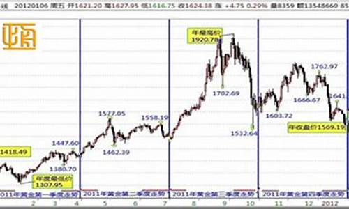 2011贵金属行情_2020年贵金属市场行情分析