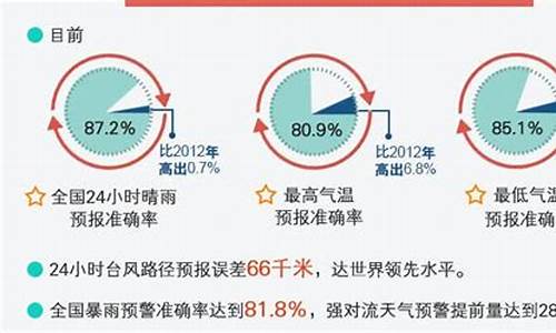 2012天气预报不准_天气预报从没准过