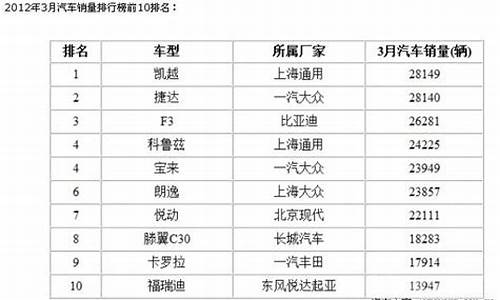 2012年3月汽车销量排行榜_2012年3月汽车销量排行榜最